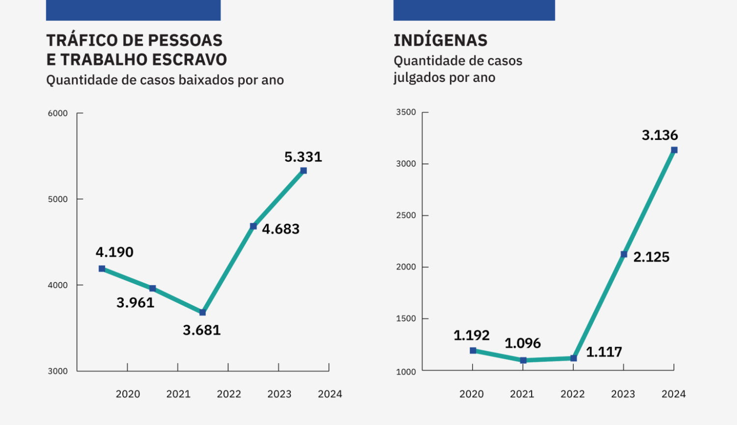 Quantidade de casos baixados por ano ( Tráfico de pessoas e trabalho escravo e Indígenas)