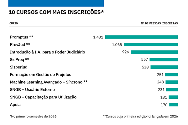 10 cursos com mais inscrições