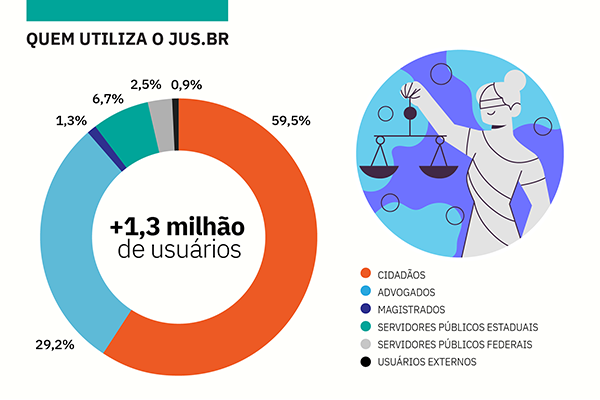 Quem utiliza o Jus.br