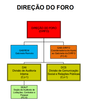 Organograma da Direção do Foro