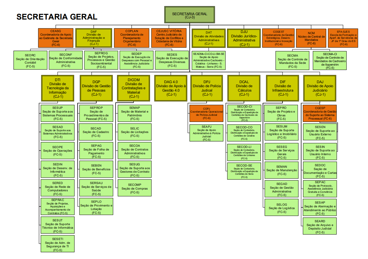 Organograma Secretaria Geral