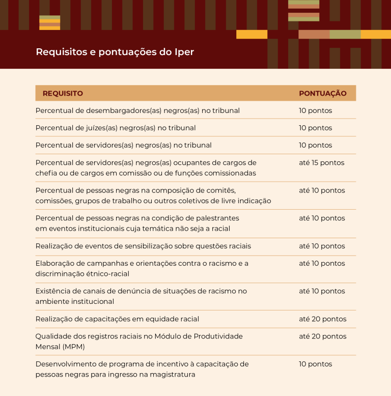 Requisitos e pontuações do Iper