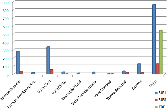 Demandas cadastradas de acordo com o Juízo