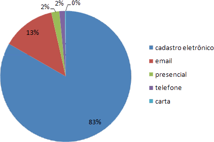 Demandas cadastradas de acordo com o meio de acesso