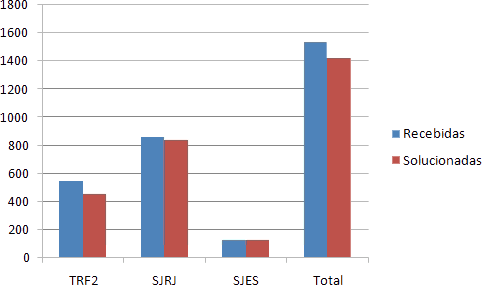 Demandas cadastradas de acordo com o órgão