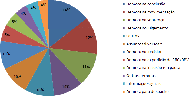 Registros recebidos classificados por tema