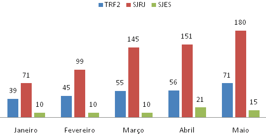Demandas cadastradas de acordo com o Órgão