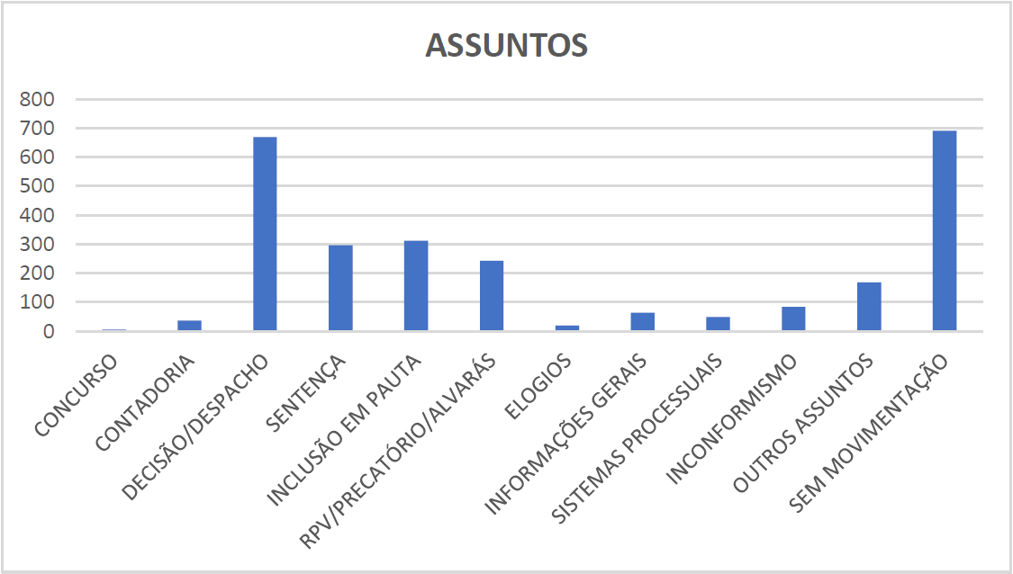 Gráfico comparativo (barras verticais) dos órgão