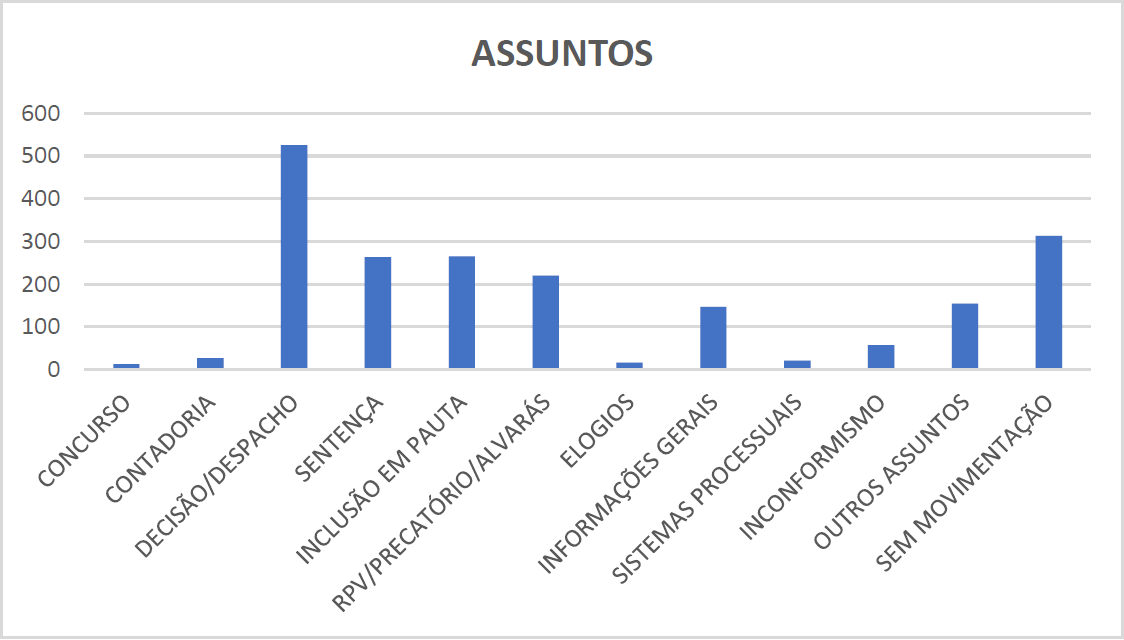 Gráfico comparativo (barras verticais) dos órgão