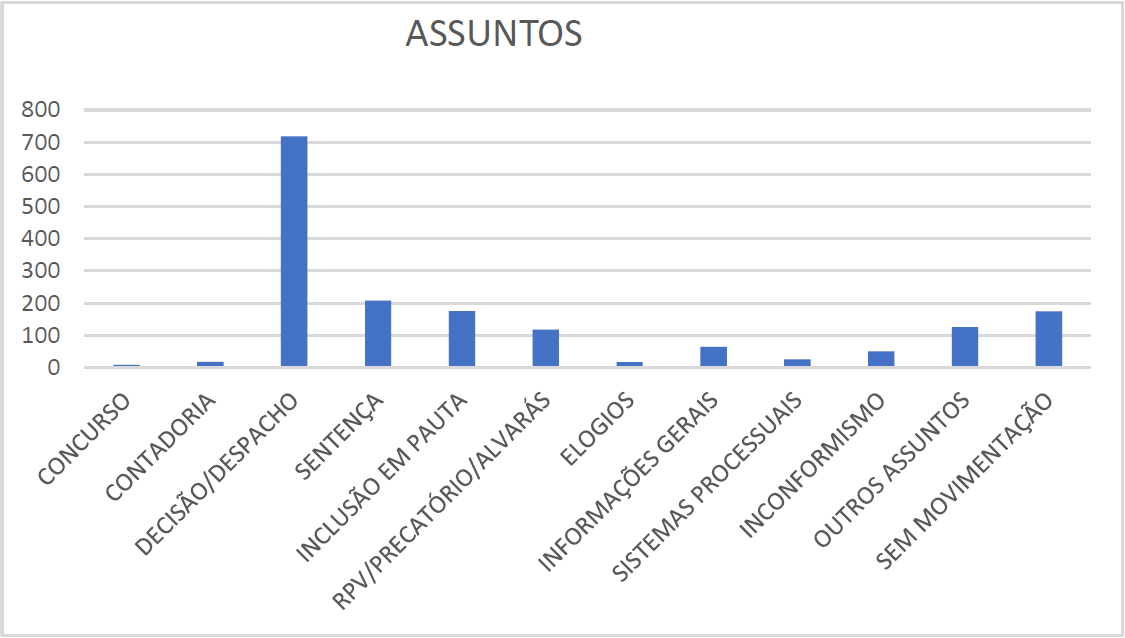Gráfico comparativo (barras verticais) dos órgão
