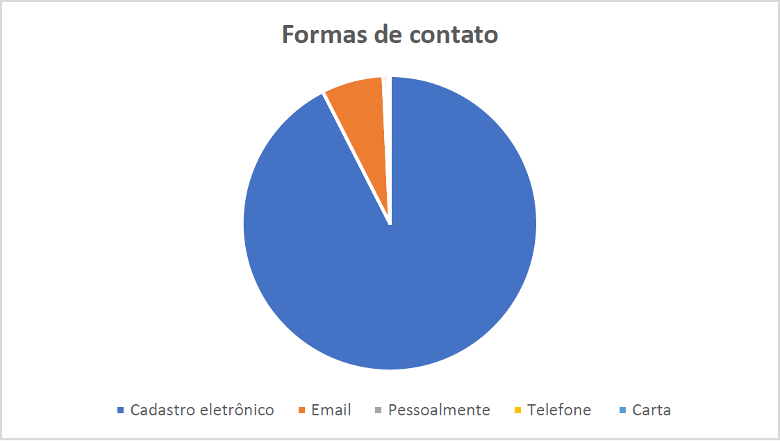 Gráfico comparativo (torta) das formas de contato