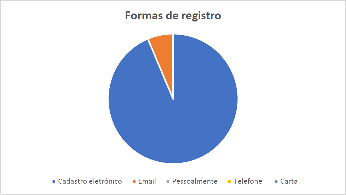 Gráfico comparativo (torta) das formas de contato