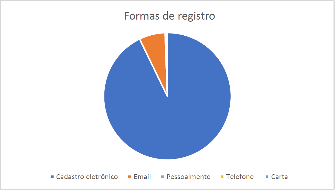 Gráfico comparativo (torta) das formas de contato
