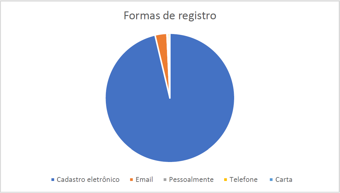 Gráfico comparativo (torta) das formas de contato