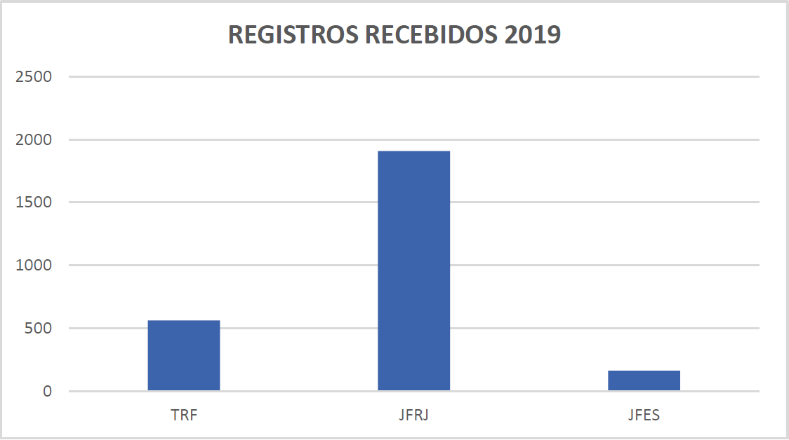 Gráfico comparativo (barras verticais) dos órgão