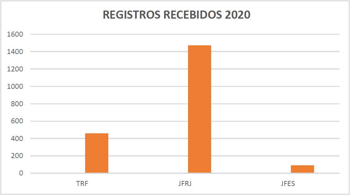 Gráfico comparativo (barras verticais) dos órgão