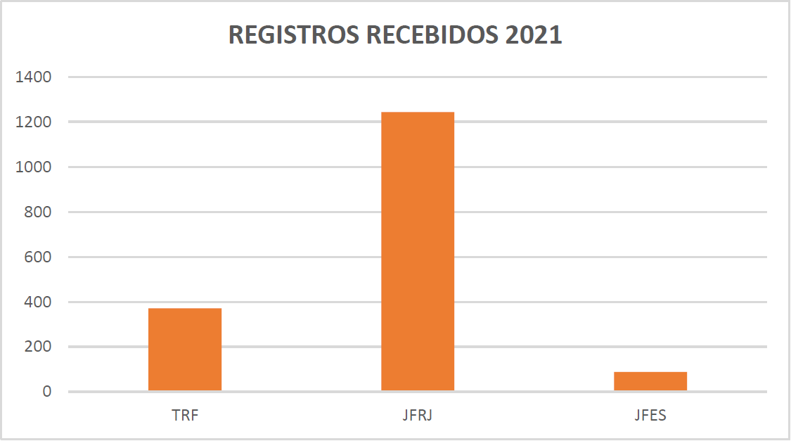 Gráfico comparativo (barras verticais) dos órgão