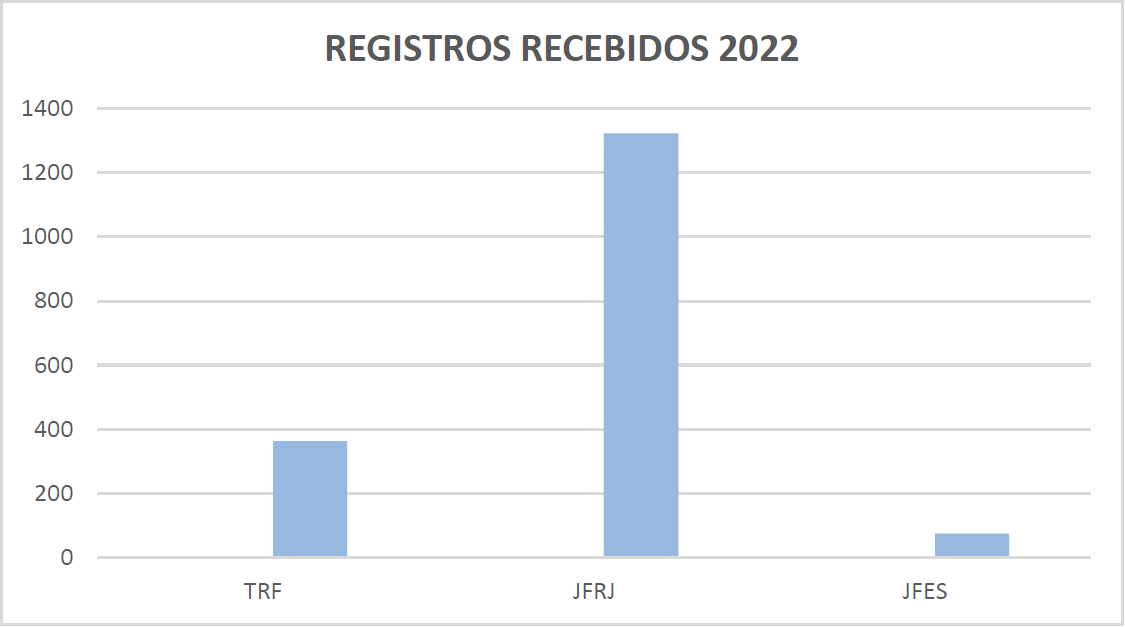 Gráfico comparativo (barras verticais) dos órgão
