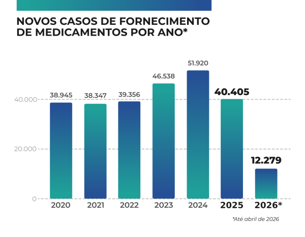 Novos casos de fornecimento de medicamentos por ano