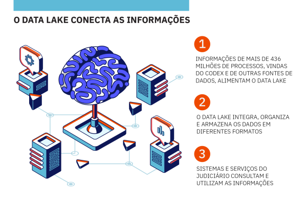 Data Lake