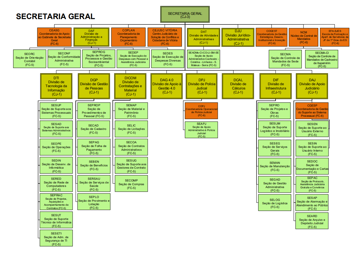 Organograma da Secretaria Geral