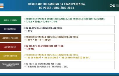 Quadro comparativo dos Tribunais. Abaixo, o seguinte título: " TRF2 é primeiro colocado no Ranking da Transparência do Poder Judiciário 2024"