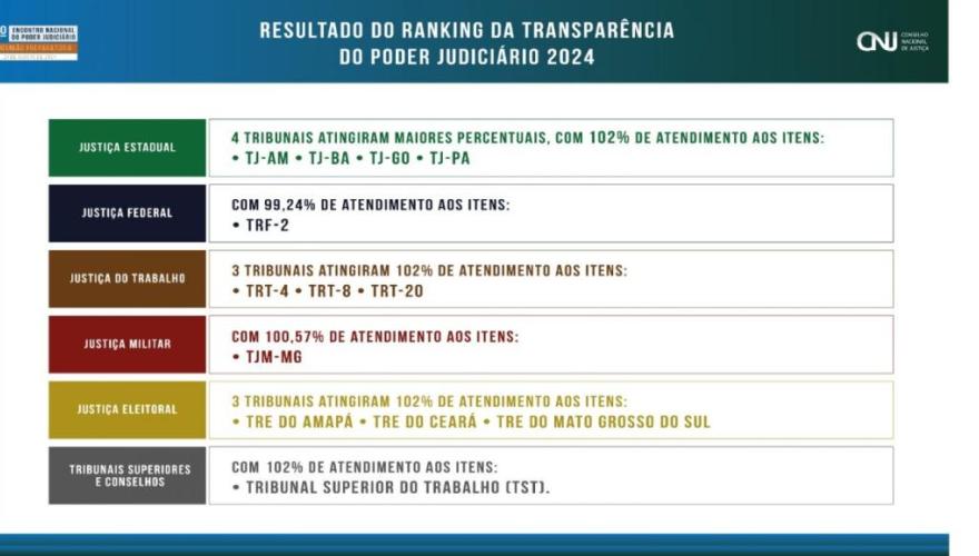 Quadro do ranking dos tribunais. Abaixo, o seguinte título: "TRF2 é primeiro colocado no Ranking da Transparência do Poder Judiciário 2024